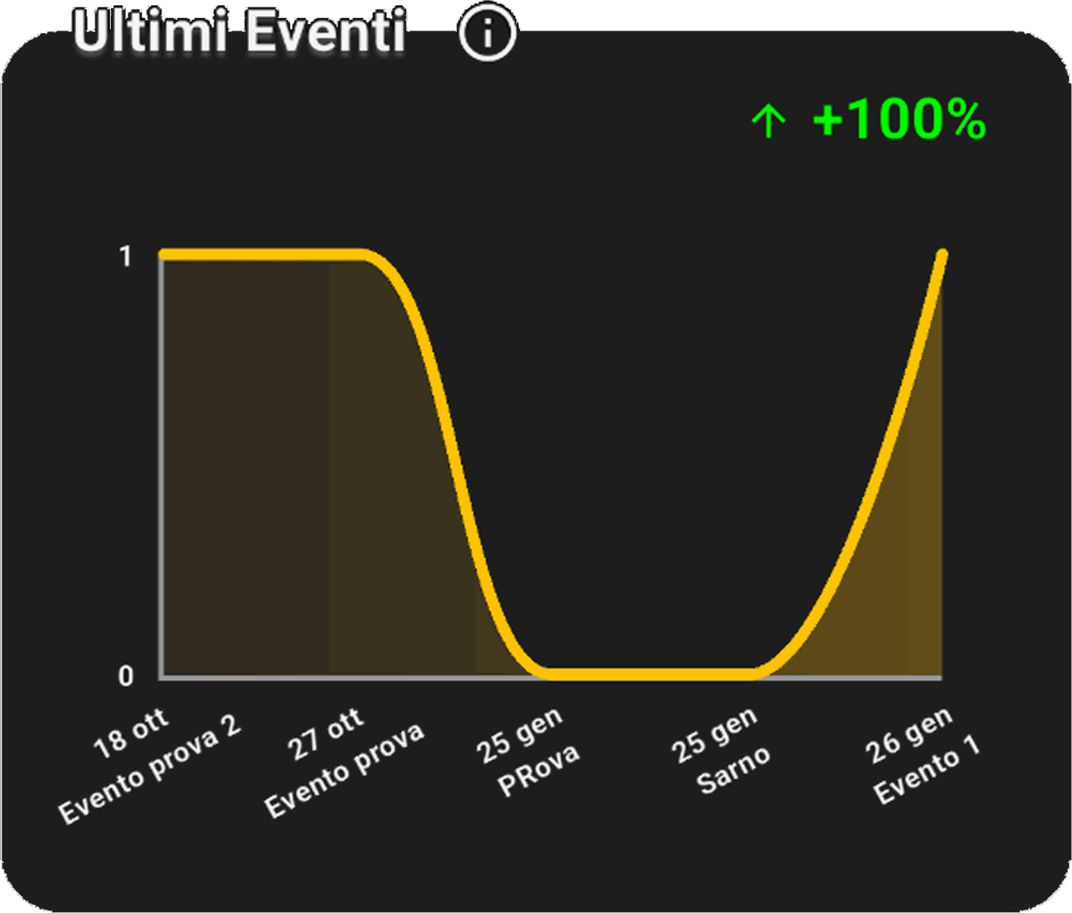 Widget Analytics — vendite, trend e performance in tempo reale